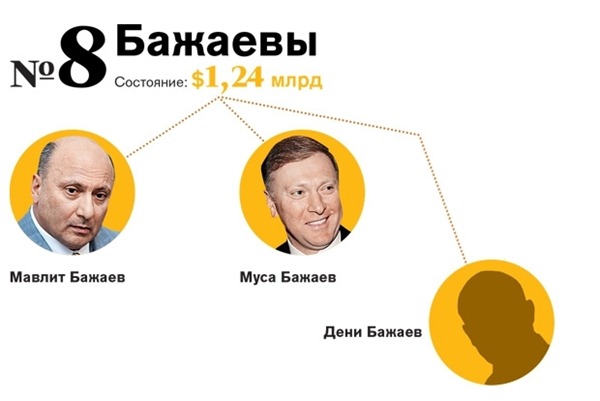  A família Bazhaev