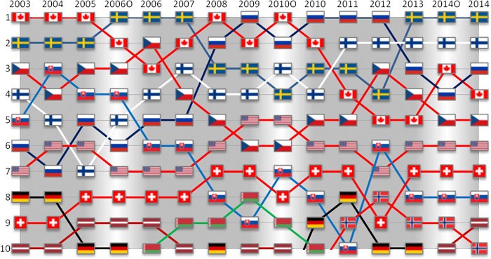 „Hockey_Ranking_2003-2014“