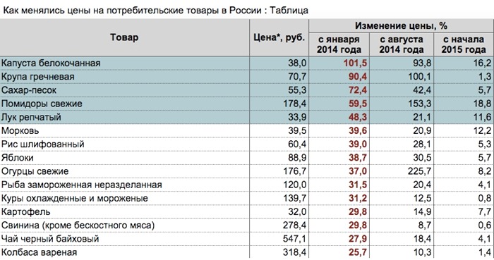 Taulukko elintarvikkeiden hintojen muutoksista (kasvusta) Venäjällä