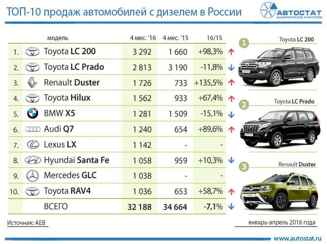 Infografiki: 10 najlepszych samochodów z silnikiem Diesla w Rosji