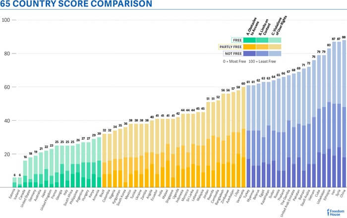 Sammenligning af lande efter niveauet for internetfrihed 2016