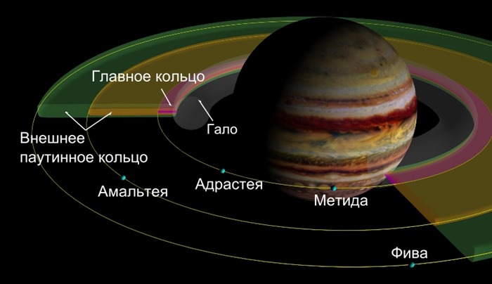 Sistema de anéis de Júpiter