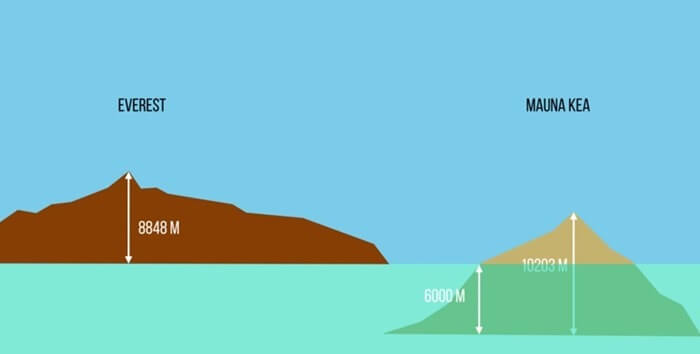 Сравнение на височината на Мауна Кеа и Еверест