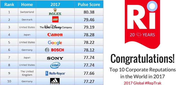 100 yritystä maailmanlaajuisesti paras maine 2017