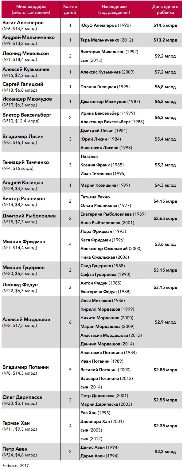 Calificación de los herederos más ricos de Rusia.