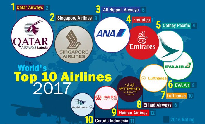 10 najlepszych linii lotniczych na świecie w 2017 roku