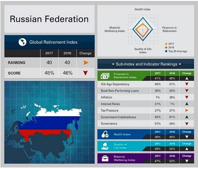 Rusija geriausių pensininkų šalių reitinge