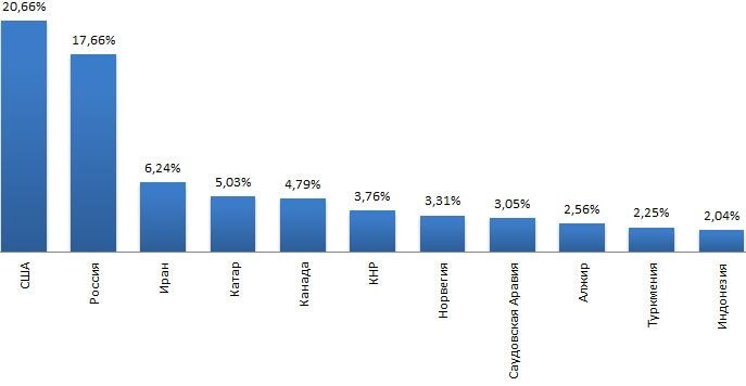 Participação dos países líderes na produção total,%