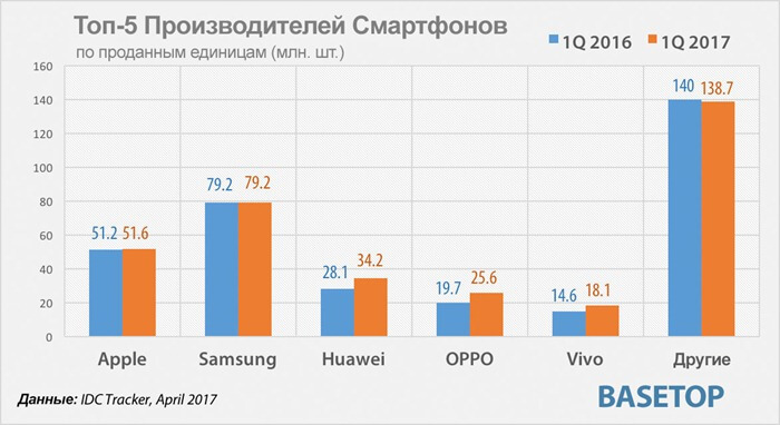 Populiariausi išmaniųjų telefonų pardavėjai-2017 m