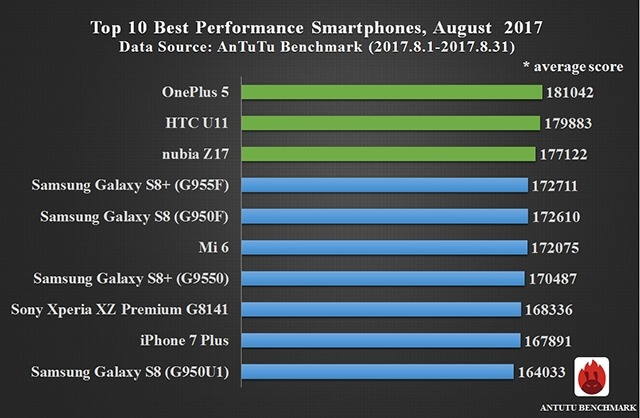 10 mest produktive smartphones, august 2017
