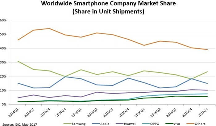 Gamintojų dalis išmaniųjų telefonų rinkoje, 2018 m