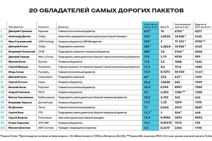 topp 20 eiere av de dyreste andelene i Russland