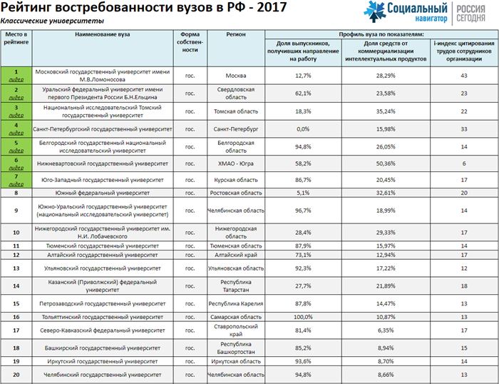 Rangeringen av etterspørselen etter universiteter i Russland 2017