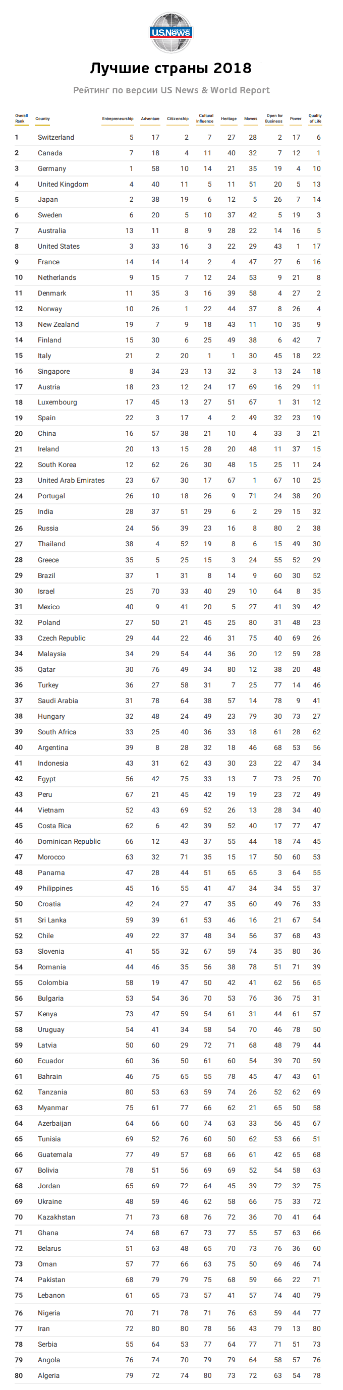 Rangordning af lande efter levestandard 2018-tabel, fuld liste