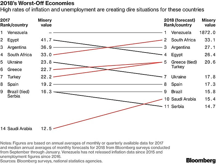 Avaliação das economias mais deprimidas do mundo