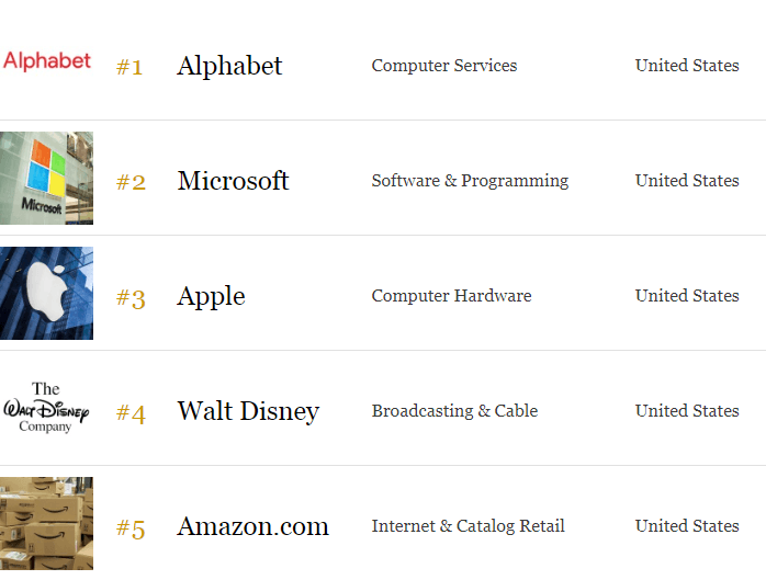 Globalna lista najboljih poslodavaca iz 2000. godine