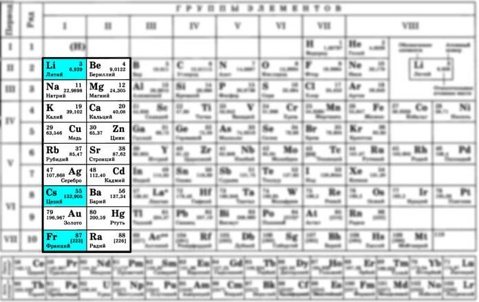 Aktyvūs metalai periodinėje lentelėje