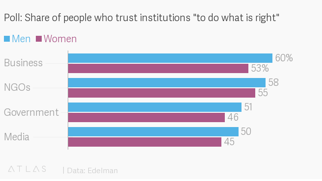 Diferencia de confianza entre hombres y mujeres