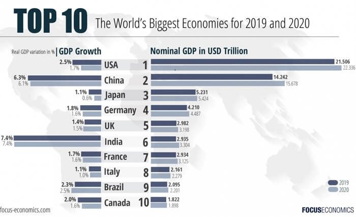 10 maailman suurinta taloutta vuosina 2019--2020