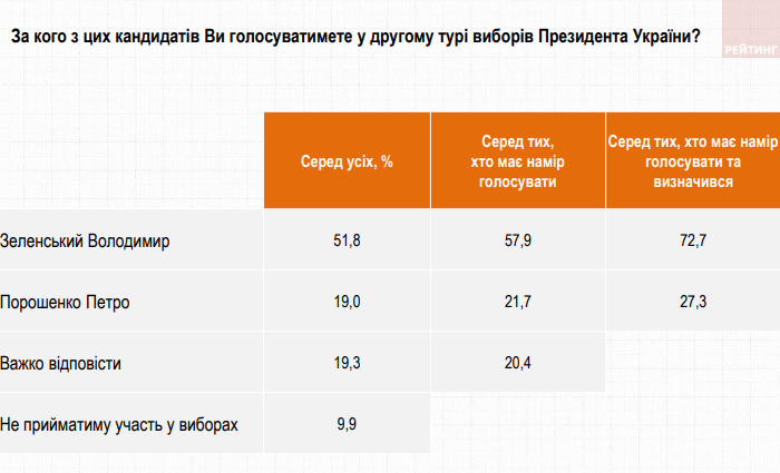 Evaluarea lui Poroshenko și Zelensky