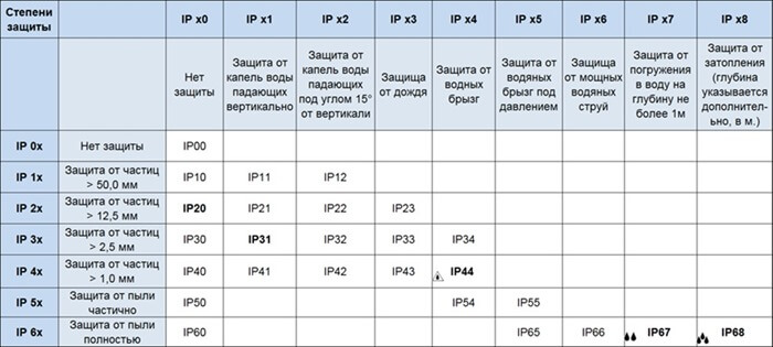 Gradele (clasele) de protecție a smartphone-urilor de umiditate și praf IP