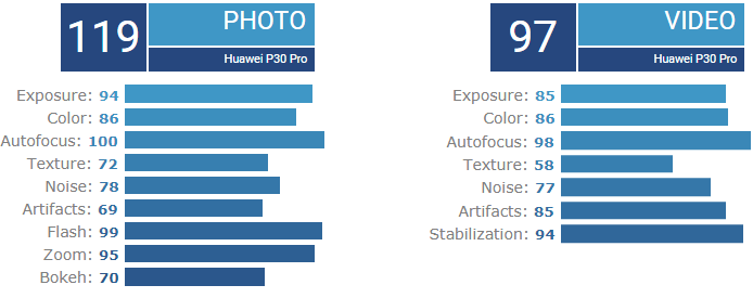 Huawei P30 Pro kameraomtale DxOMark