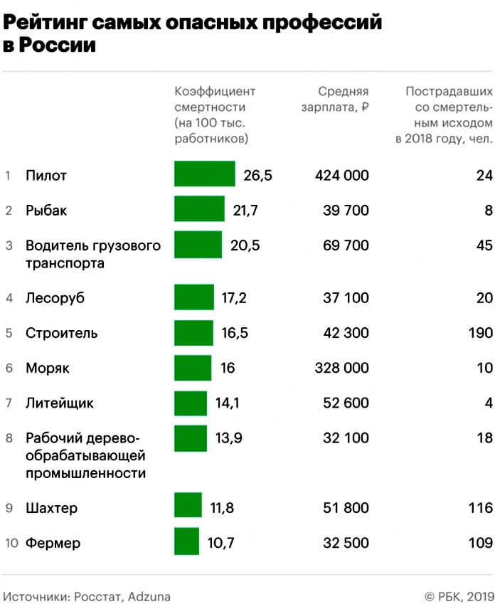 Classificació de les professions més perilloses de Rússia 2019