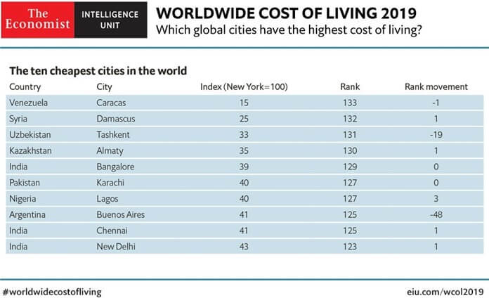 Najtańsze miasta na świecie do życia w 2019 roku
