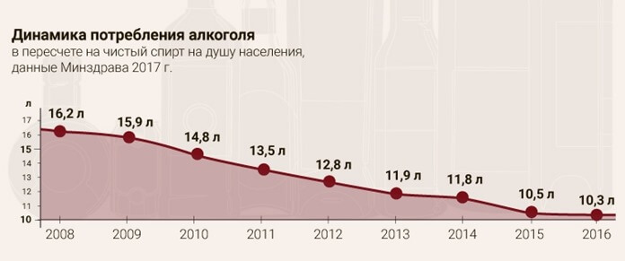 Dinamika pengambilan alkohol di Rusia 2008-2017