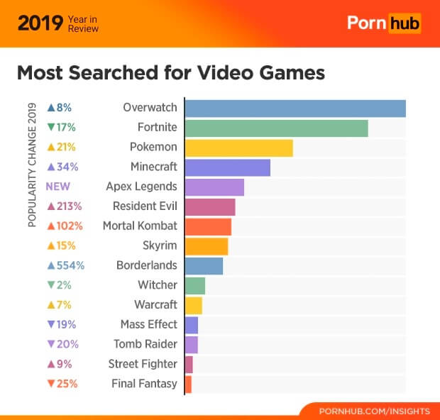 Cele mai jucate jocuri din 2019 pe PornHub