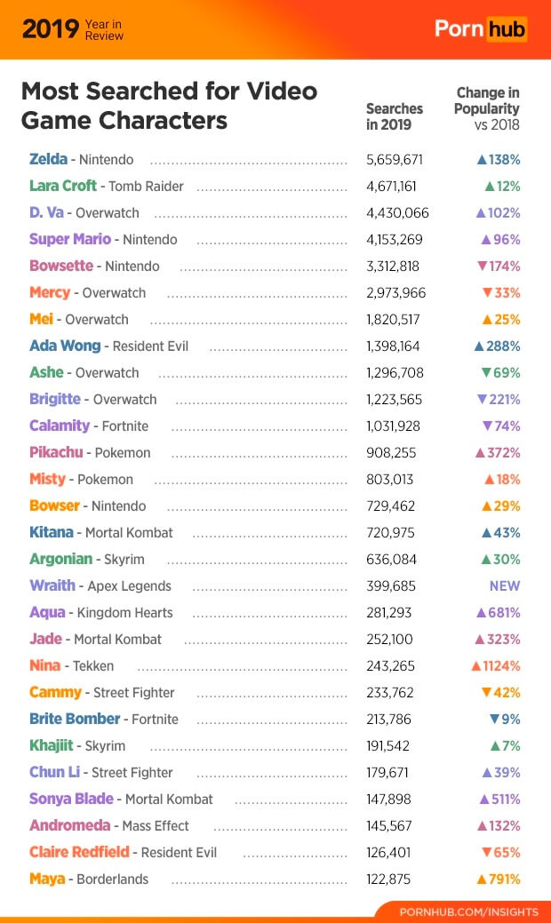 Οι πιο δημοφιλείς χαρακτήρες παιχνιδιών στο PornHub