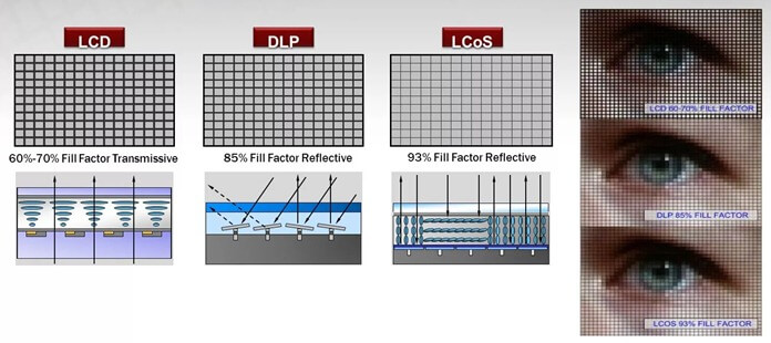 LCD, DLP, LCOS - การเปรียบเทียบคุณภาพการฉายภาพ