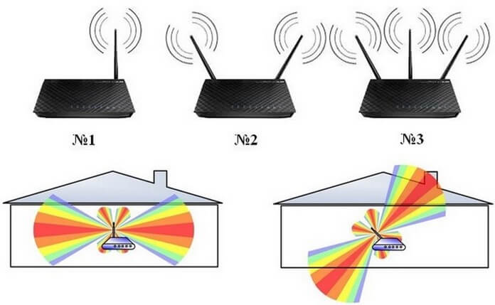 Nombre i direcció de les antenes del router