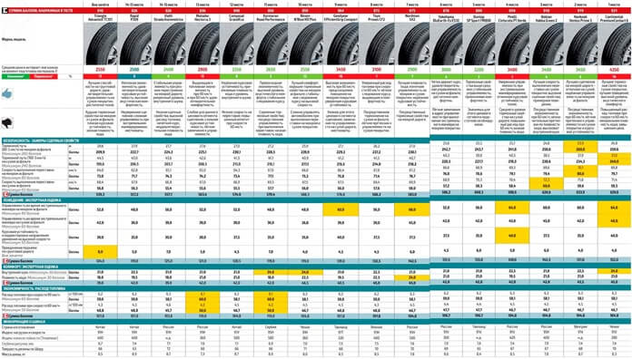 Рейтинг на летните гуми Зад волана 195/65 R15