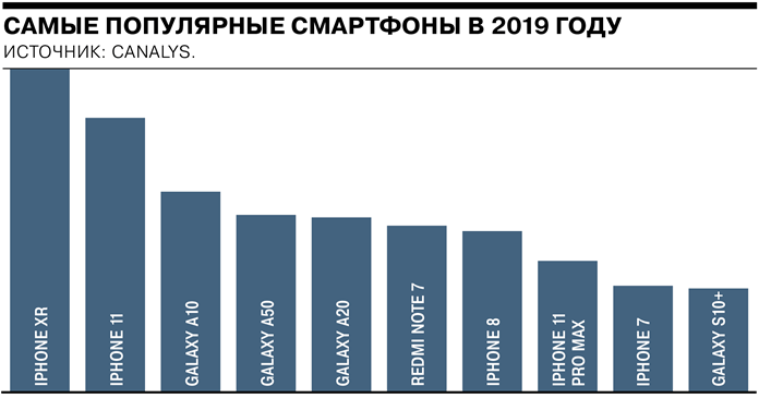 De mest populære smarttelefonene i 2019