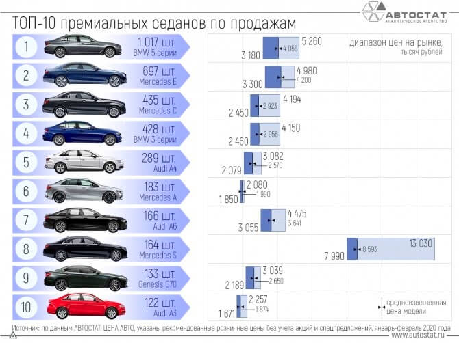 De best verkochte premium sedans in Rusland 2020