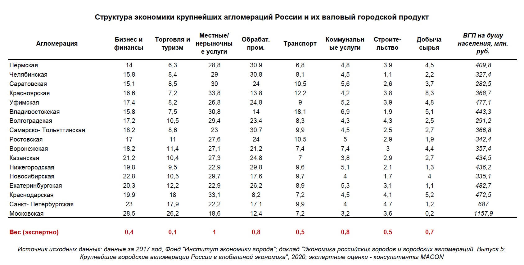 De structuur van de economie en het BBP van Russische agglomeraties