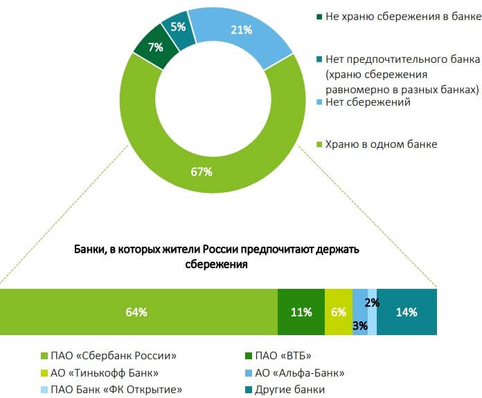 De mest attraktive bankene i Russland 2020